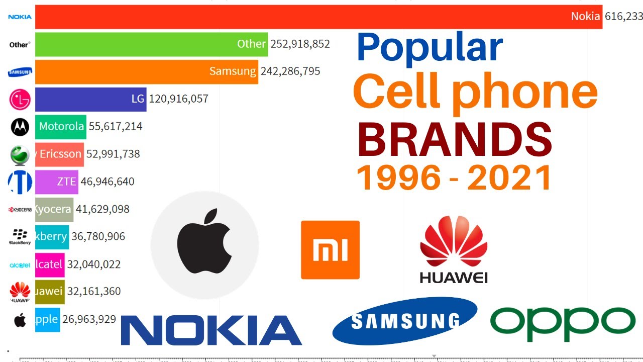 most popular phone brands 2021 | best selling mobile phones 2021 || top ...