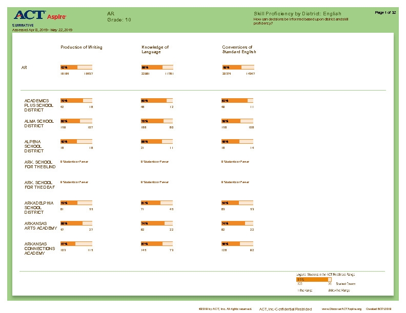 10-skillProficiencyByDistrict-v1 Thumbnail